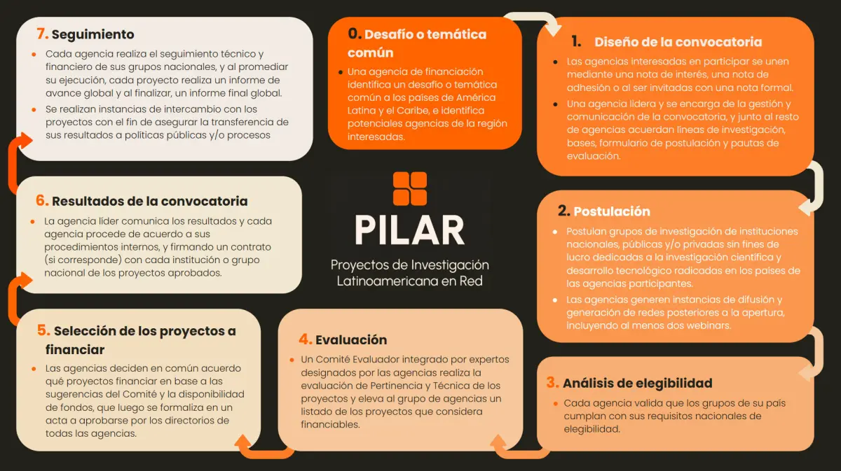 Imágen Pasos a seguir para sumarse a una convocatoria PILAR