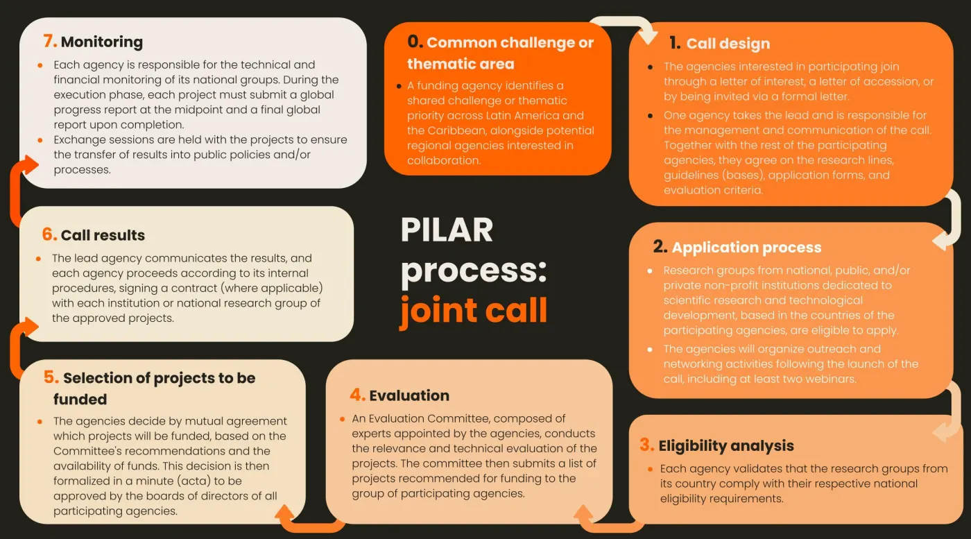 Steps to join a PILAR call image